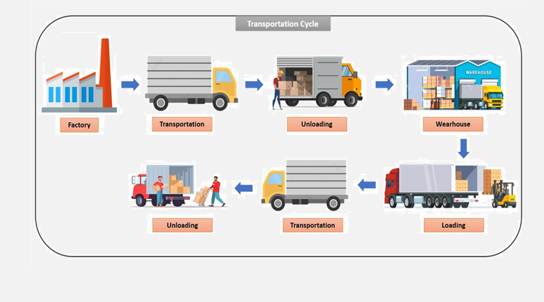 Transportation Lifecycle